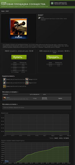 Лот на бирже Steam